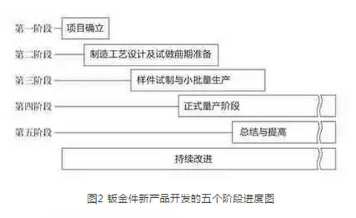 鈑金件新產(chǎn)品開發(fā)的五個(gè)階段介紹